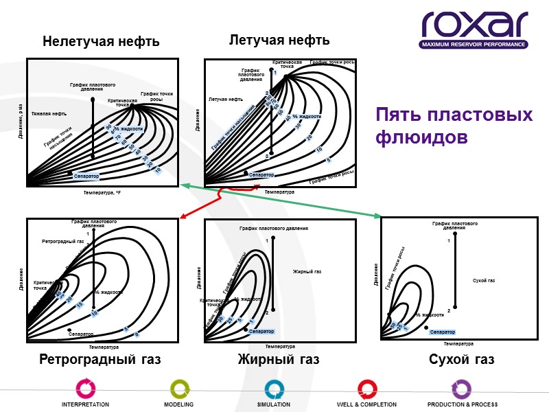 Пять пластовых флюидов